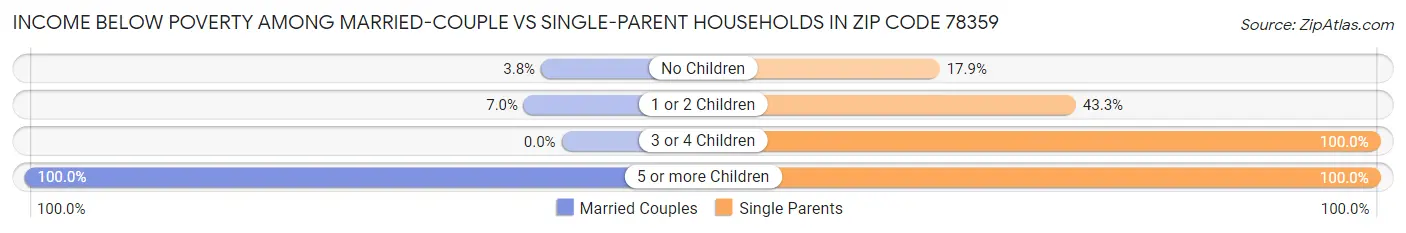 Income Below Poverty Among Married-Couple vs Single-Parent Households in Zip Code 78359