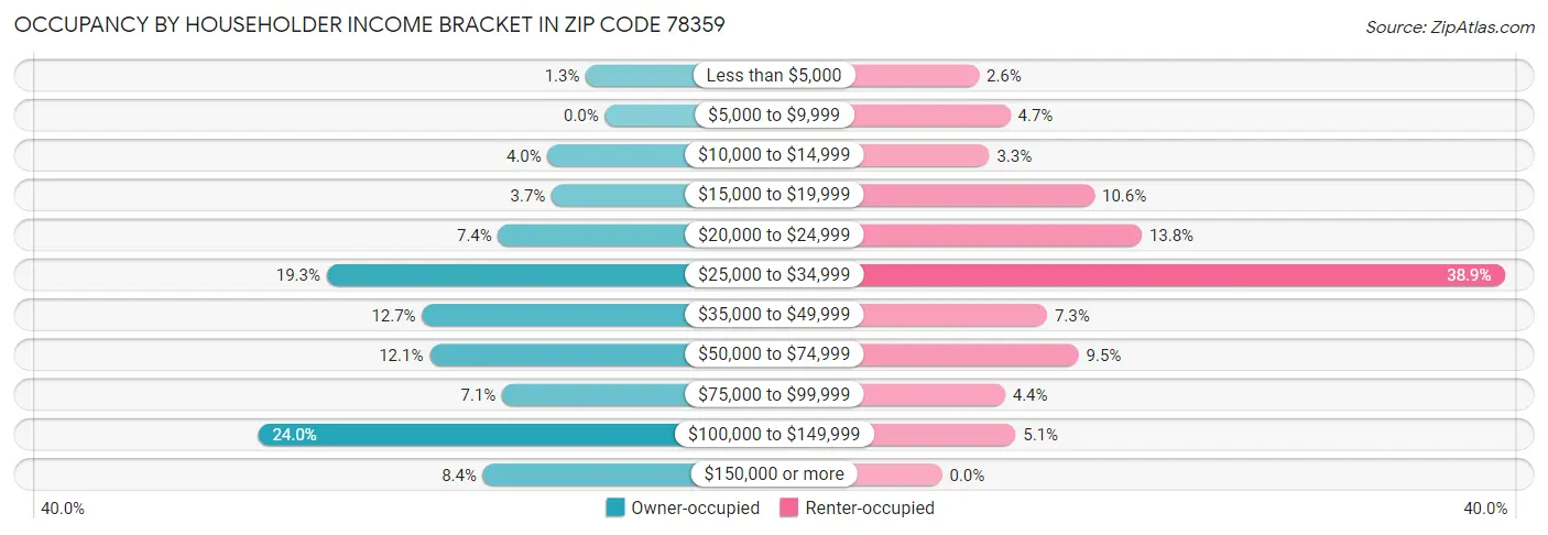 Occupancy by Householder Income Bracket in Zip Code 78359