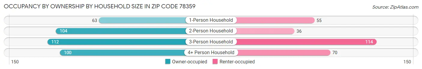 Occupancy by Ownership by Household Size in Zip Code 78359