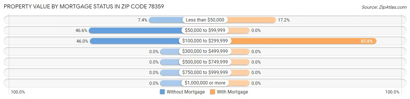 Property Value by Mortgage Status in Zip Code 78359