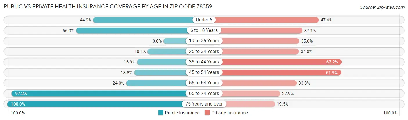 Public vs Private Health Insurance Coverage by Age in Zip Code 78359