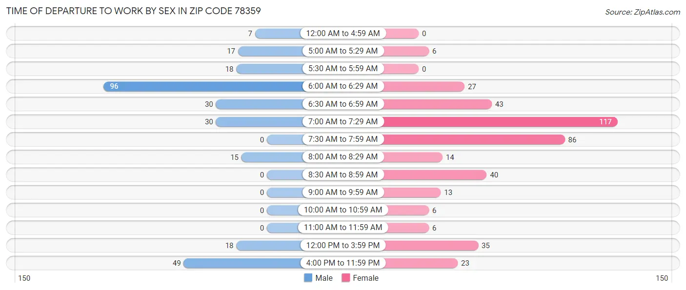 Time of Departure to Work by Sex in Zip Code 78359
