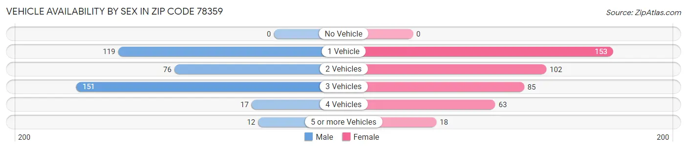 Vehicle Availability by Sex in Zip Code 78359