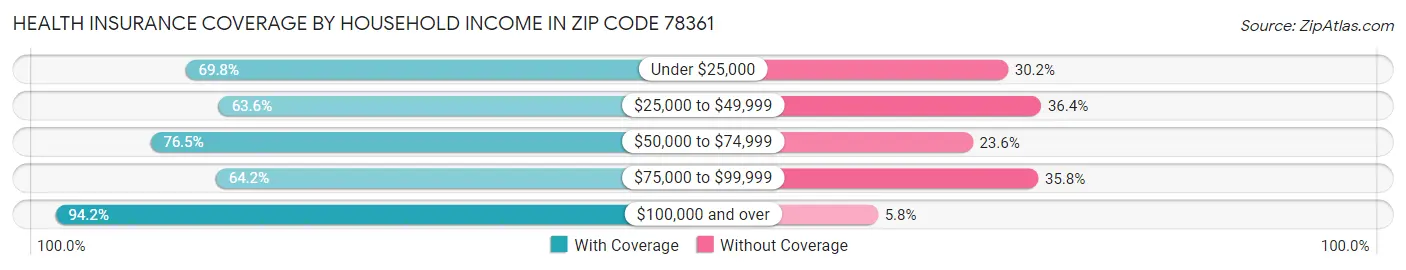 Health Insurance Coverage by Household Income in Zip Code 78361