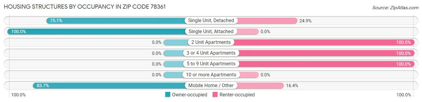 Housing Structures by Occupancy in Zip Code 78361