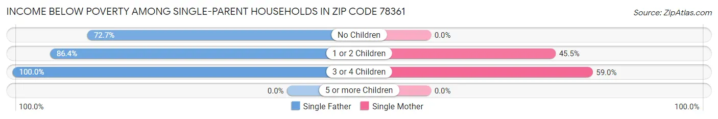 Income Below Poverty Among Single-Parent Households in Zip Code 78361