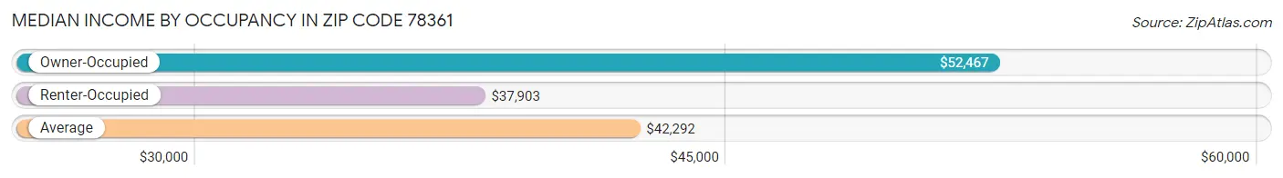 Median Income by Occupancy in Zip Code 78361