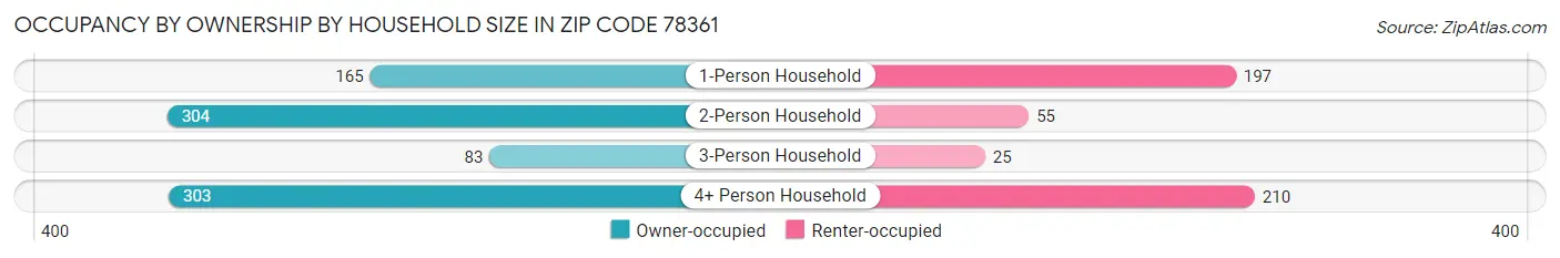 Occupancy by Ownership by Household Size in Zip Code 78361