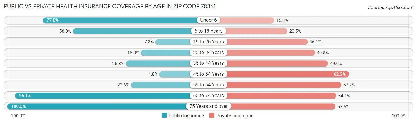 Public vs Private Health Insurance Coverage by Age in Zip Code 78361