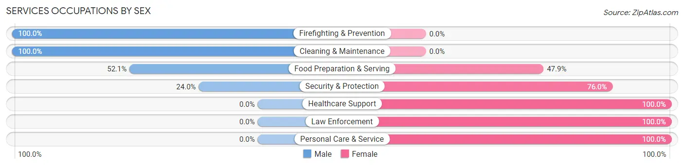 Services Occupations by Sex in Zip Code 78361