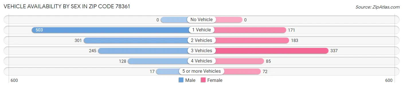 Vehicle Availability by Sex in Zip Code 78361