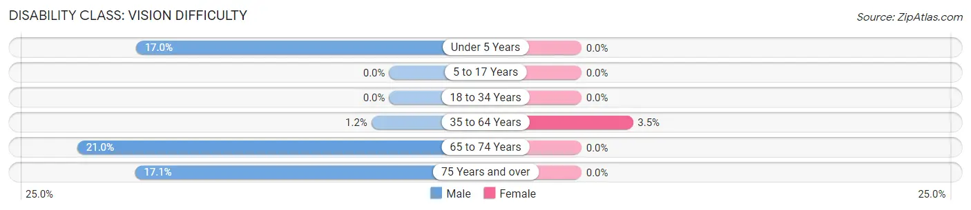 Disability in Zip Code 78361: <span>Vision Difficulty</span>