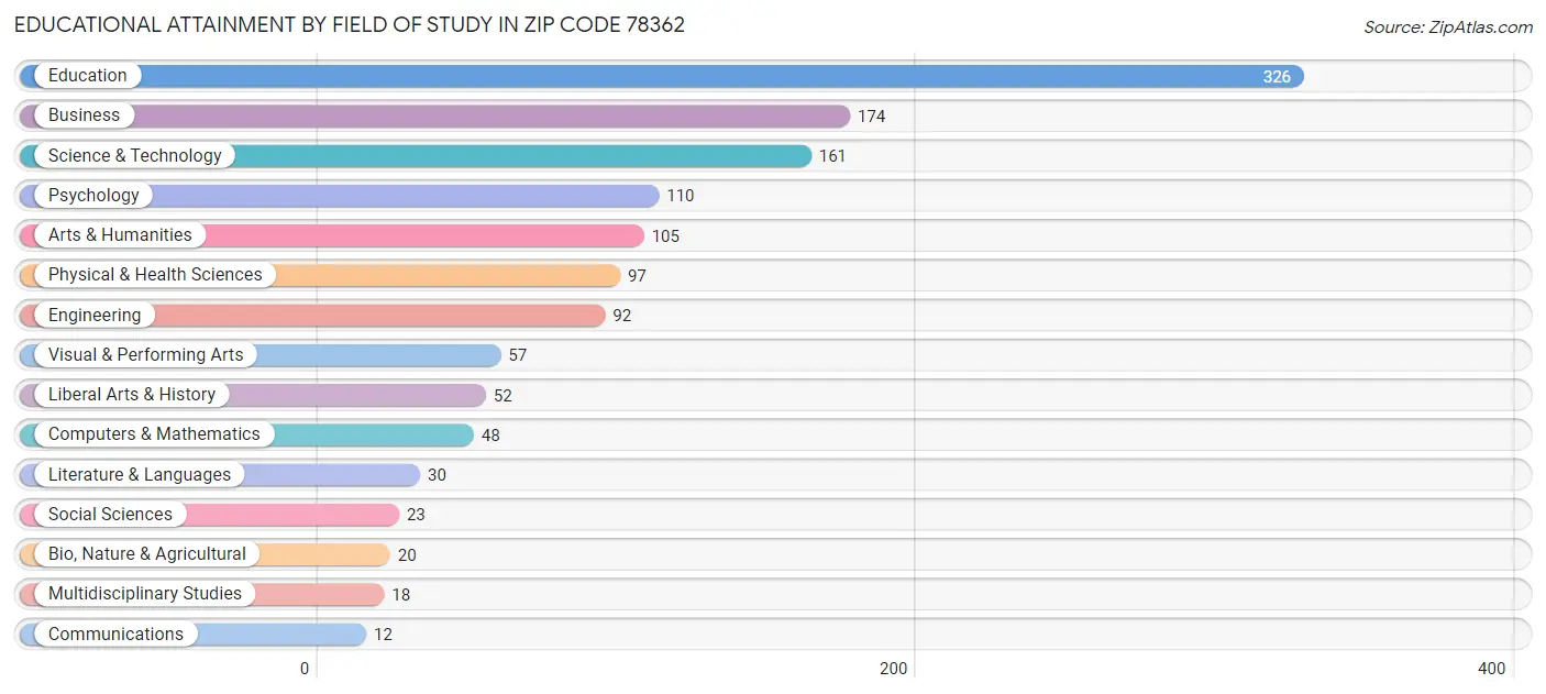 Educational Attainment by Field of Study in Zip Code 78362