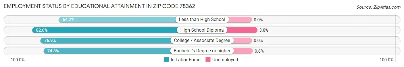 Employment Status by Educational Attainment in Zip Code 78362