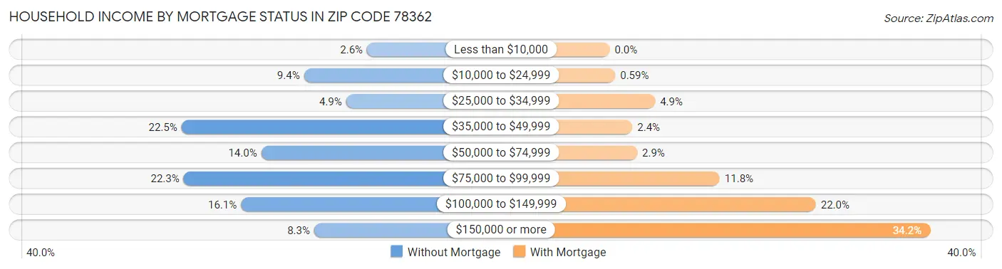 Household Income by Mortgage Status in Zip Code 78362
