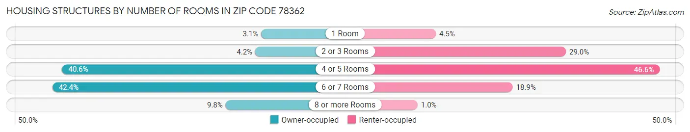 Housing Structures by Number of Rooms in Zip Code 78362