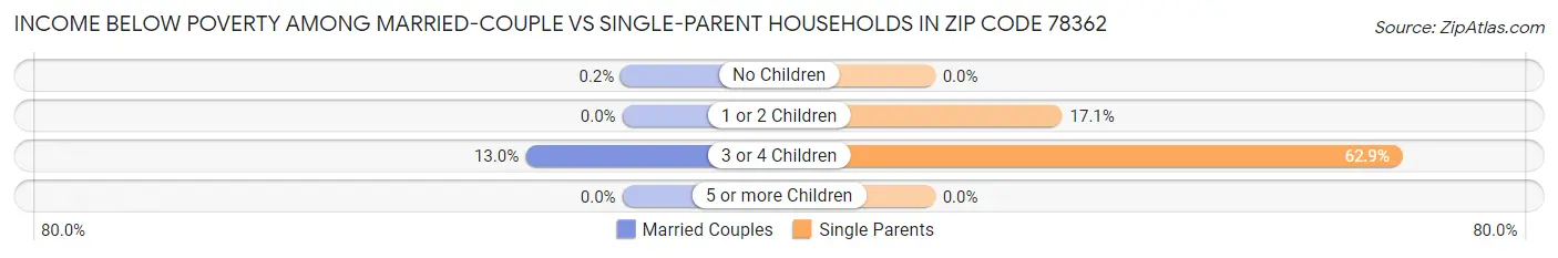 Income Below Poverty Among Married-Couple vs Single-Parent Households in Zip Code 78362