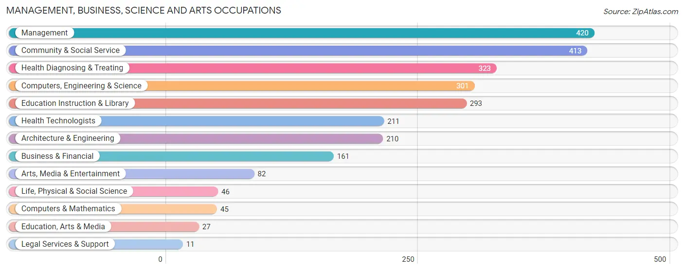 Management, Business, Science and Arts Occupations in Zip Code 78362