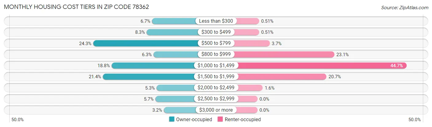 Monthly Housing Cost Tiers in Zip Code 78362