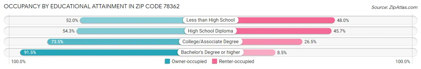 Occupancy by Educational Attainment in Zip Code 78362