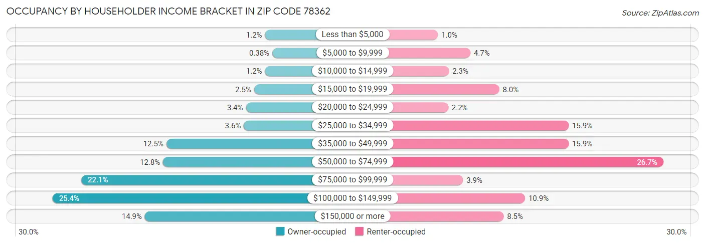 Occupancy by Householder Income Bracket in Zip Code 78362