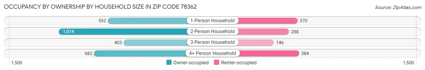 Occupancy by Ownership by Household Size in Zip Code 78362