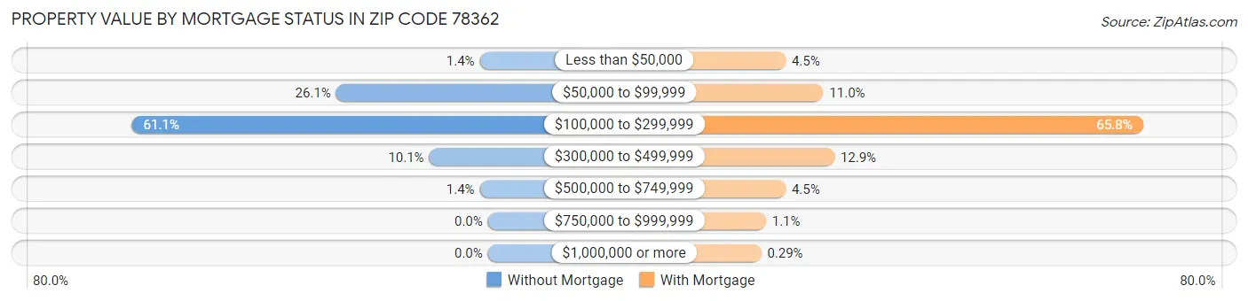 Property Value by Mortgage Status in Zip Code 78362