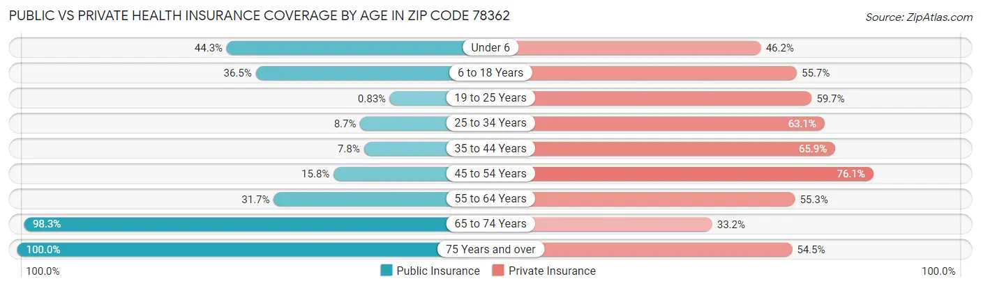 Public vs Private Health Insurance Coverage by Age in Zip Code 78362