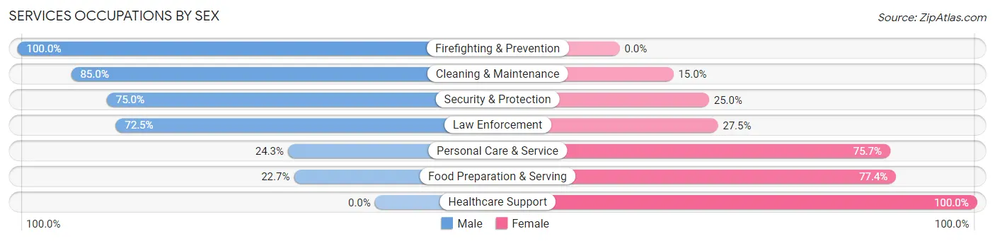 Services Occupations by Sex in Zip Code 78362