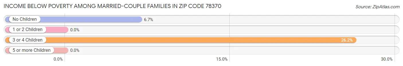 Income Below Poverty Among Married-Couple Families in Zip Code 78370