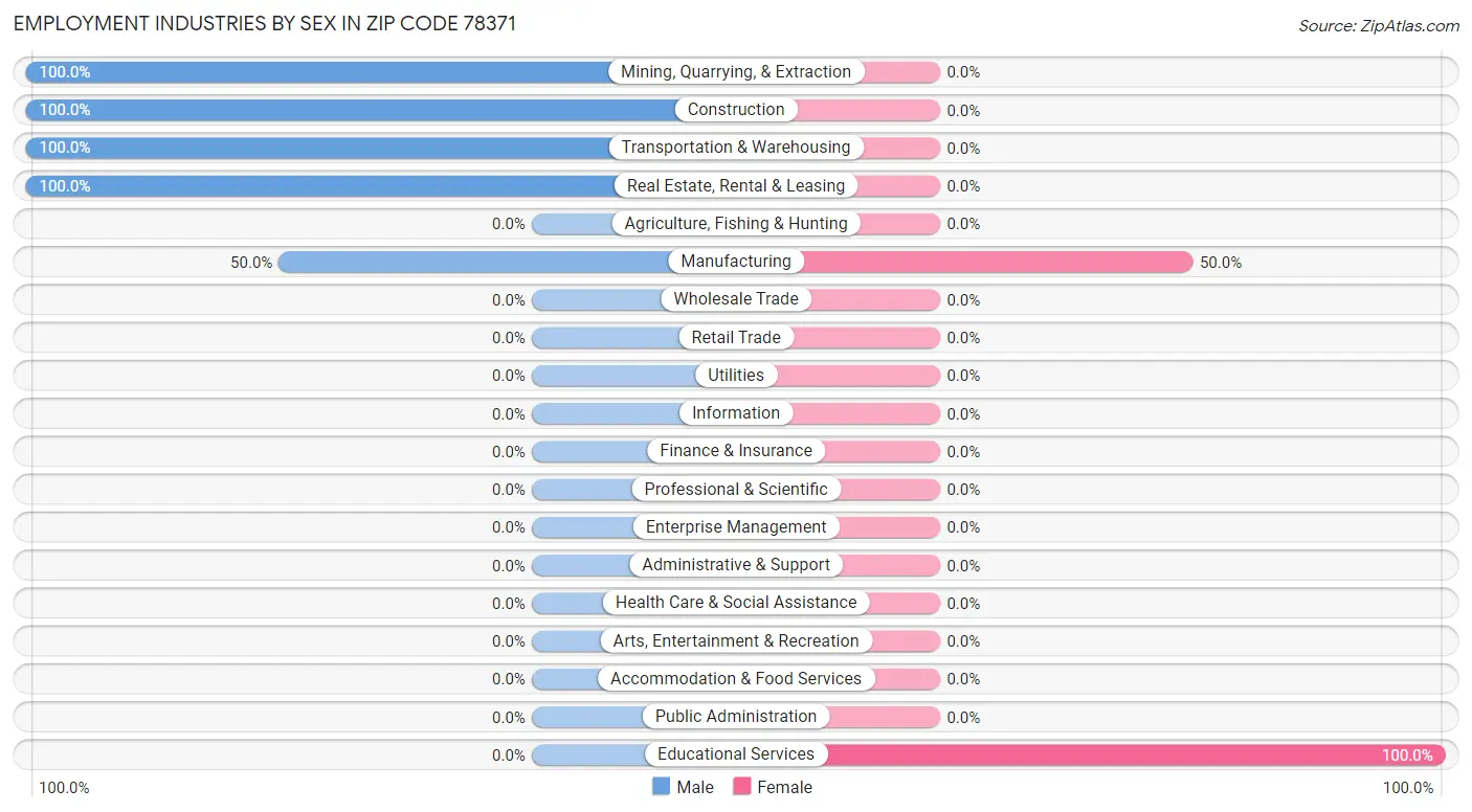 Employment Industries by Sex in Zip Code 78371