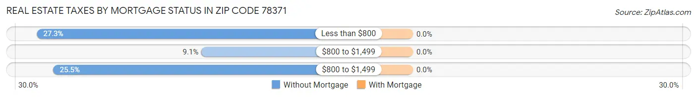 Real Estate Taxes by Mortgage Status in Zip Code 78371