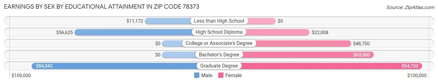 Earnings by Sex by Educational Attainment in Zip Code 78373