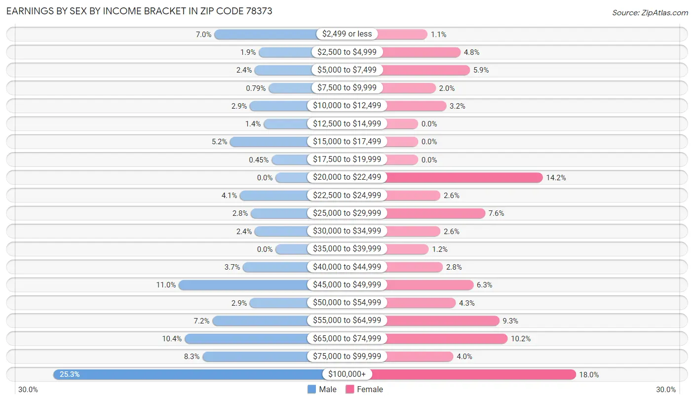 Earnings by Sex by Income Bracket in Zip Code 78373