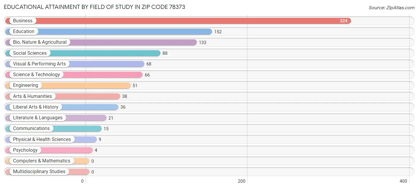 Educational Attainment by Field of Study in Zip Code 78373