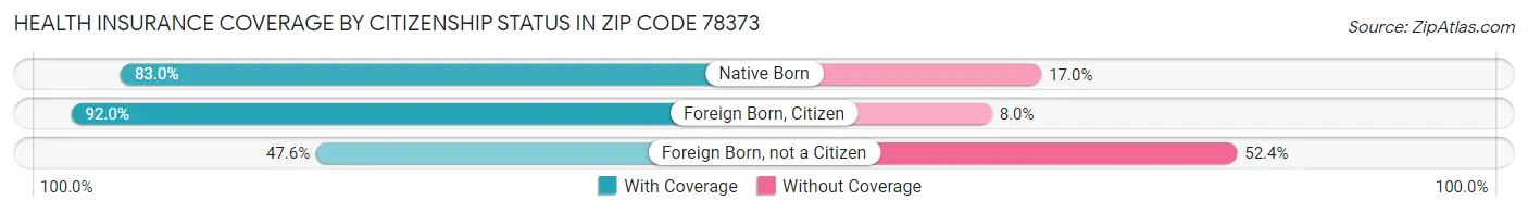 Health Insurance Coverage by Citizenship Status in Zip Code 78373