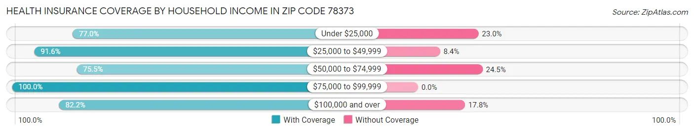 Health Insurance Coverage by Household Income in Zip Code 78373
