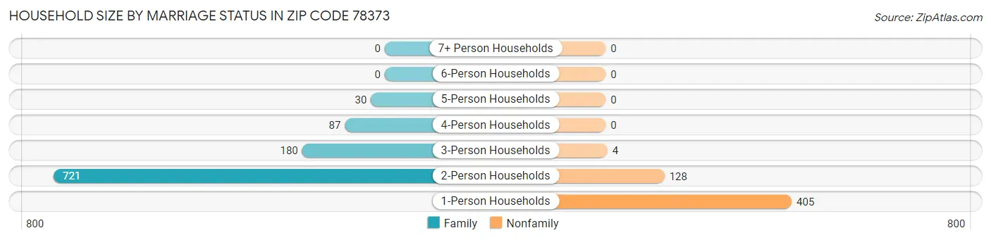 Household Size by Marriage Status in Zip Code 78373
