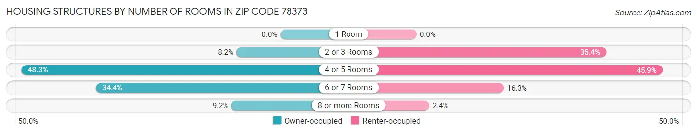 Housing Structures by Number of Rooms in Zip Code 78373