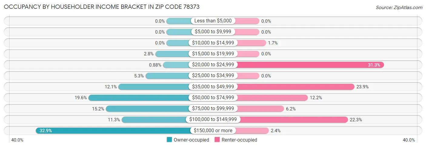 Occupancy by Householder Income Bracket in Zip Code 78373