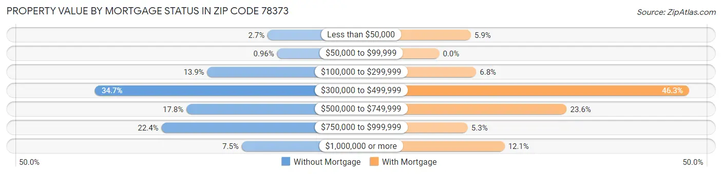 Property Value by Mortgage Status in Zip Code 78373