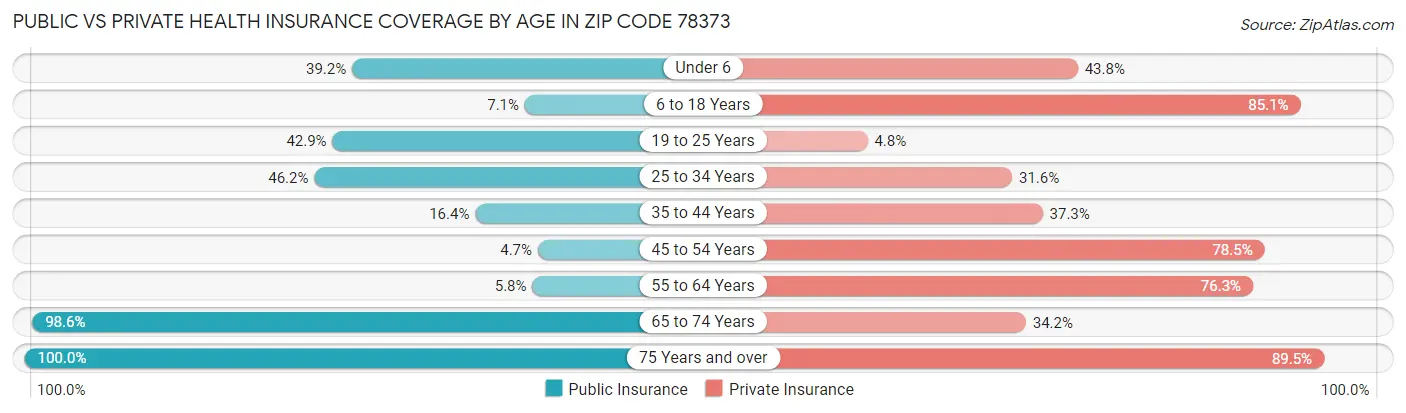 Public vs Private Health Insurance Coverage by Age in Zip Code 78373