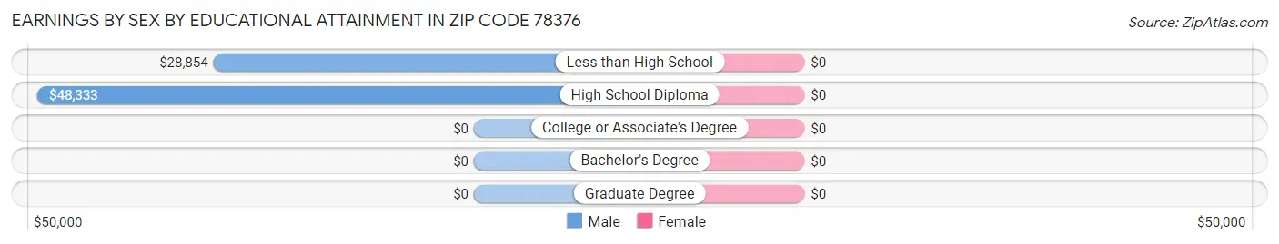 Earnings by Sex by Educational Attainment in Zip Code 78376