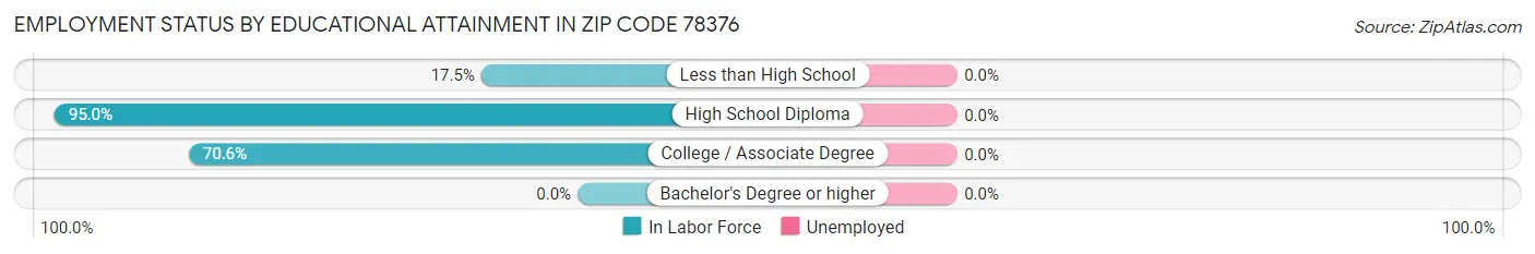 Employment Status by Educational Attainment in Zip Code 78376