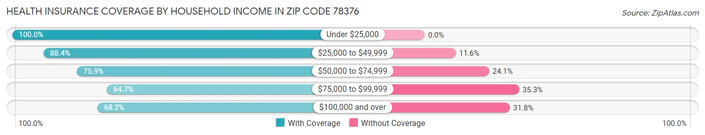 Health Insurance Coverage by Household Income in Zip Code 78376