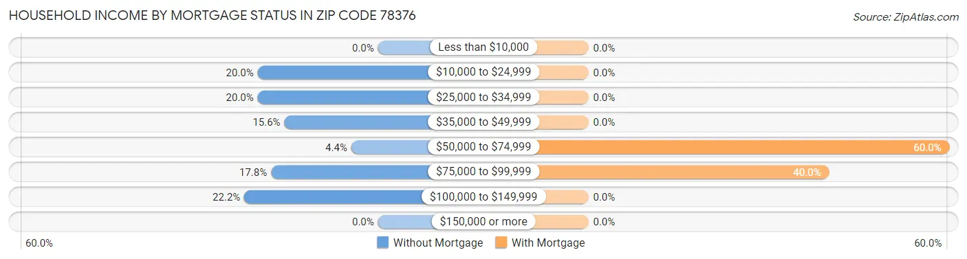 Household Income by Mortgage Status in Zip Code 78376