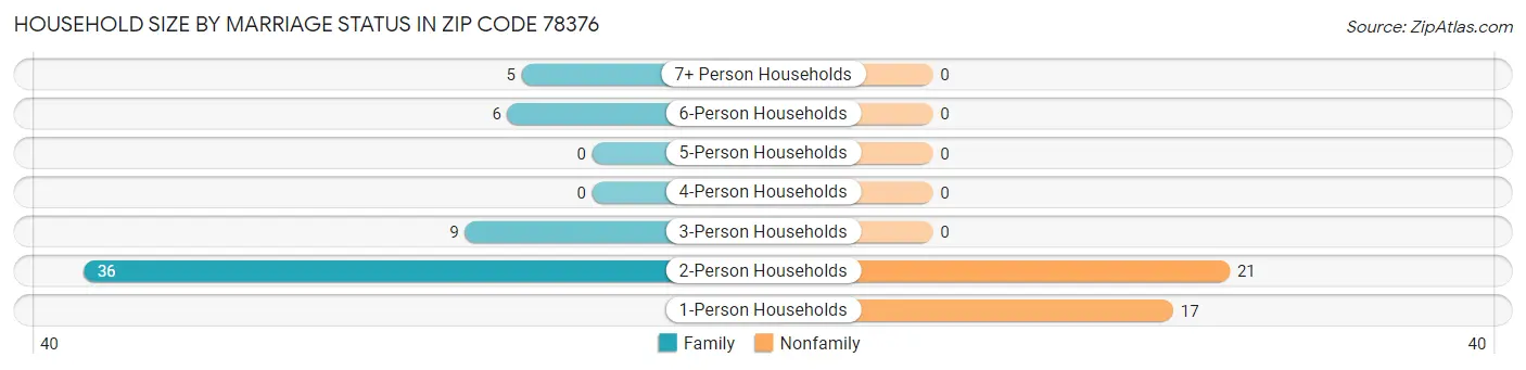Household Size by Marriage Status in Zip Code 78376