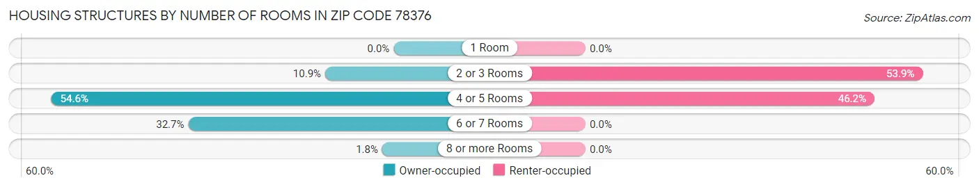 Housing Structures by Number of Rooms in Zip Code 78376