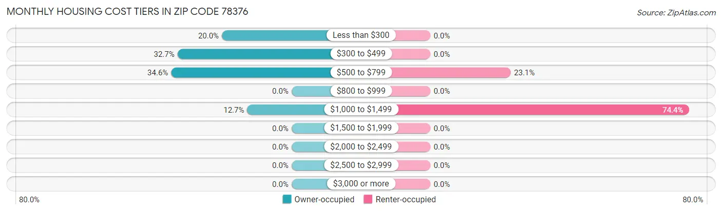 Monthly Housing Cost Tiers in Zip Code 78376