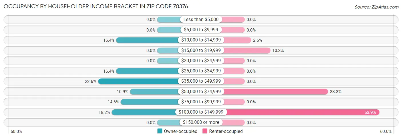 Occupancy by Householder Income Bracket in Zip Code 78376